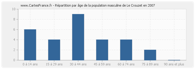 Répartition par âge de la population masculine de Le Crouzet en 2007